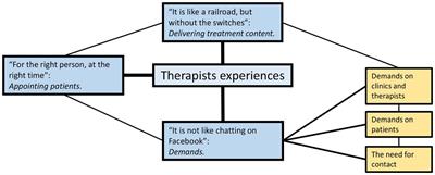 Therapists’ experiences with providing guided internet-delivered cognitive behavioral therapy for patients with mild and moderate depression: a thematic analysis